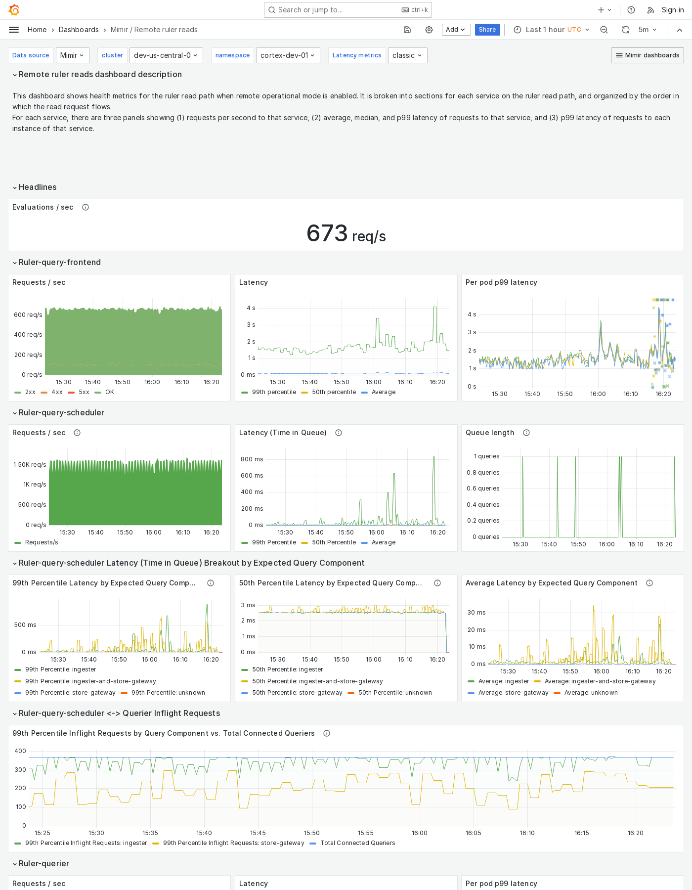 Grafana Mimir Remote ruler reads dashboard